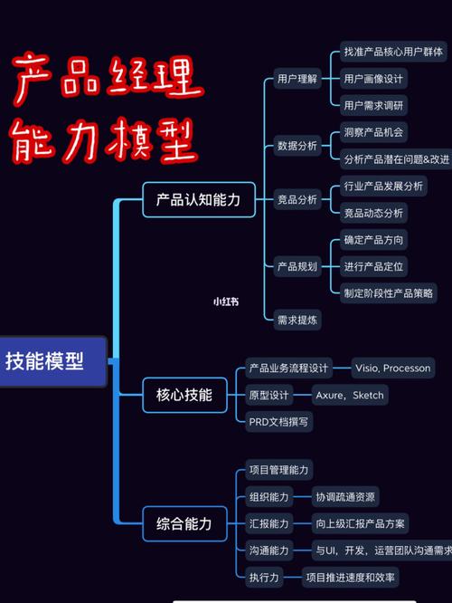 互联网产品经理是一个技术门槛不高,但综合能力要求比较高的岗位,在