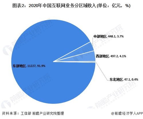 2021年中国互联网和相关服务业运行现状分析 互联网业务收入增长稳中有落