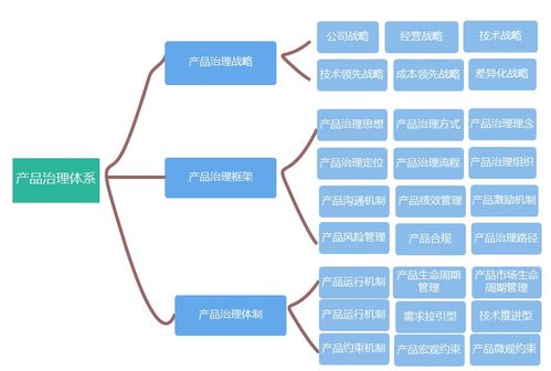 产品治理体系 产品顶层框架