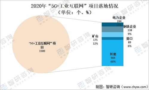 2020年5G应用行业分布及工业互联网国内外应用情况