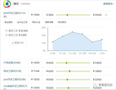 BAT从事互联网技术各职位工资对比,java开发工程师第一