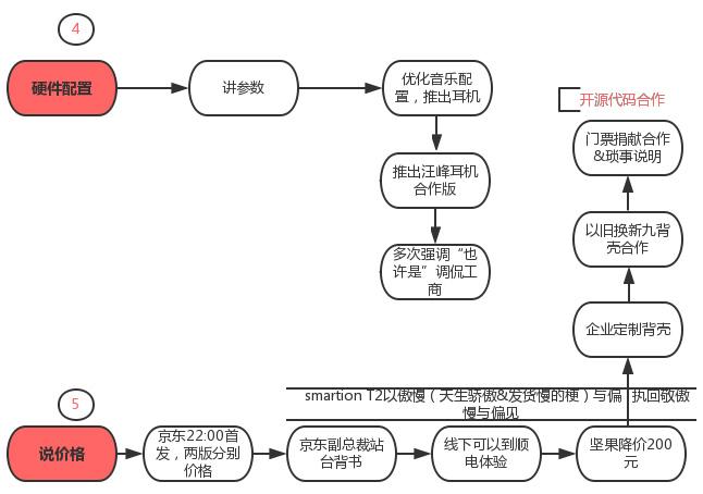 我总结了两张图,教你看懂"互联网公司产品发布会"流程共性