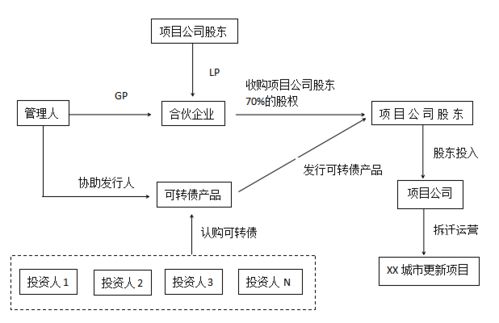 城市更新产品设计及案例解析