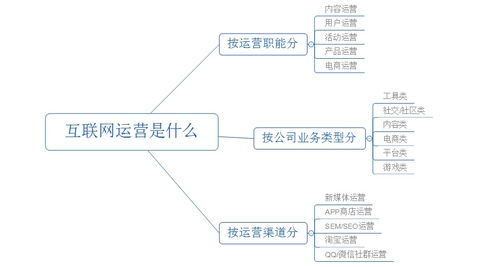 用户运营,产品运营,社区运营,活动运营到底是个什么关系