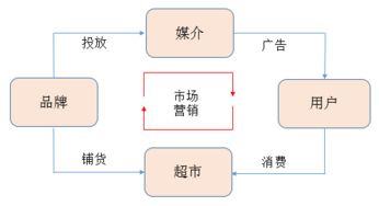 超长干货丨初创品牌互联网营销运作浅析