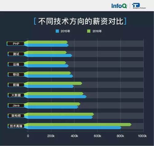 2016互联网技术人薪资报告,这一年搬的砖都去哪儿了