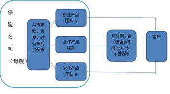 保险 众创空间 下一个互联网保险公司的形态 第2页