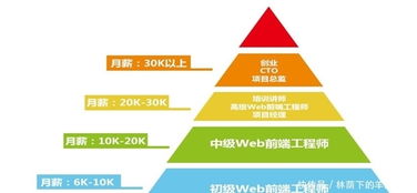 零基础入门web前端开发内容盘点, 这些内容要好好掌握